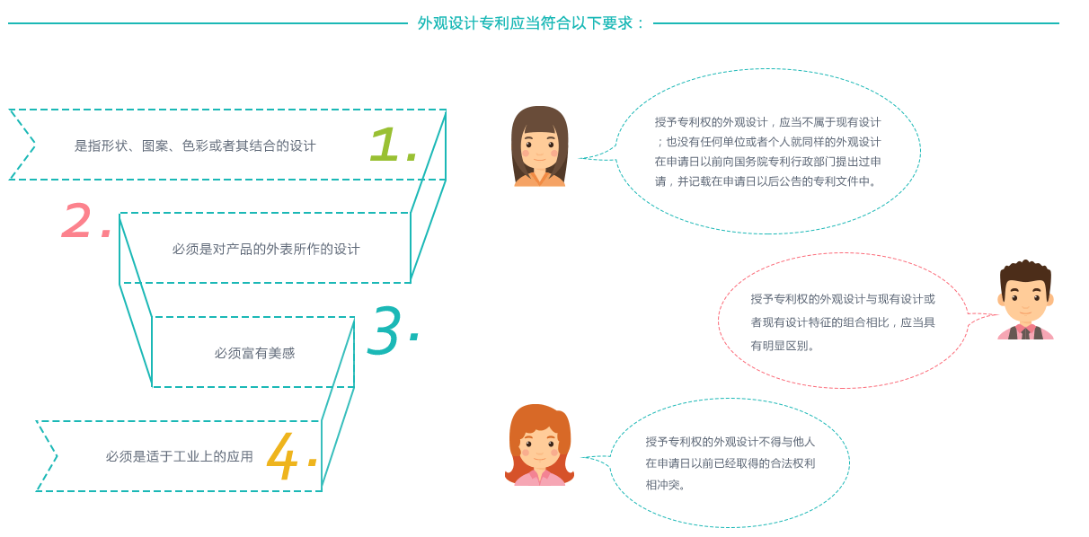 申请外观设计专利需要的材料