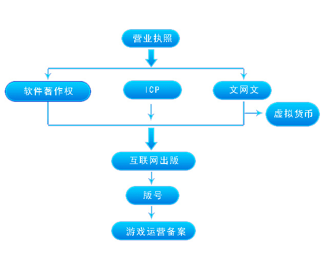 游戏资质审批流程图